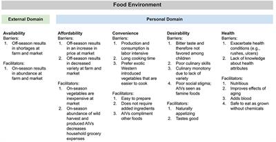 Barriers and Facilitators in Preparation and Consumption of African Indigenous Vegetables: A Qualitative Exploration From Kenya